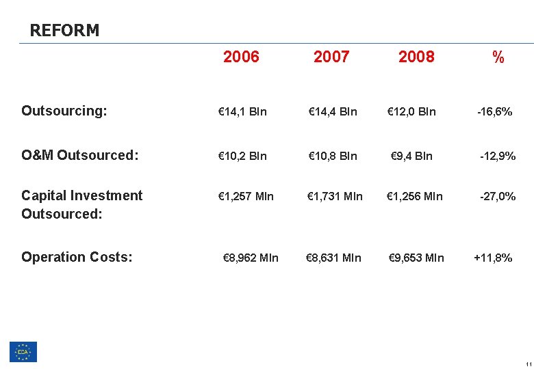 REFORM 2006 2007 Outsourcing: € 14, 1 Bln € 14, 4 Bln € 12,