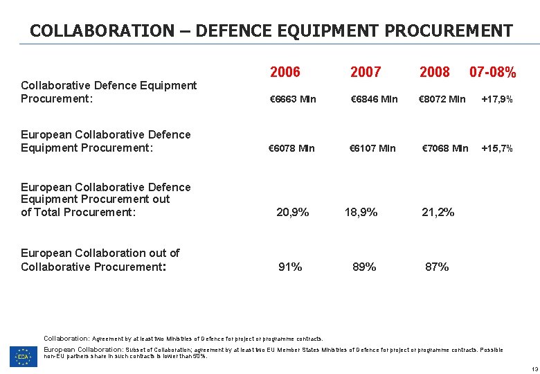 COLLABORATION – DEFENCE EQUIPMENT PROCUREMENT 2006 2007 2008 € 6663 Mln € 6846 Mln