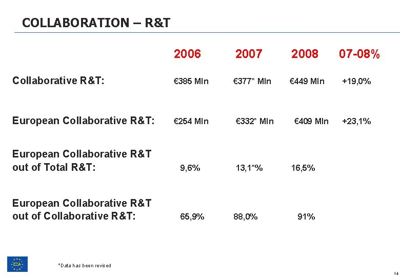 COLLABORATION – R&T 2006 2007 2008 Collaborative R&T: € 385 Mln € 377* Mln COLLABORATION – R&T 2006 2007 2008 Collaborative R&T: € 385 Mln € 377* Mln