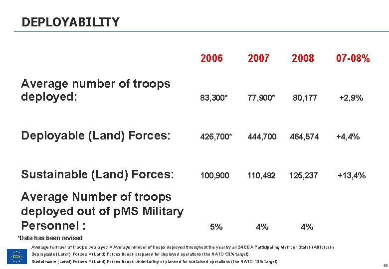 DEPLOYABILITY 2006 2007 2008 07 -08% Average number of troops deployed: 83, 300* 77, DEPLOYABILITY 2006 2007 2008 07 -08% Average number of troops deployed: 83, 300* 77,