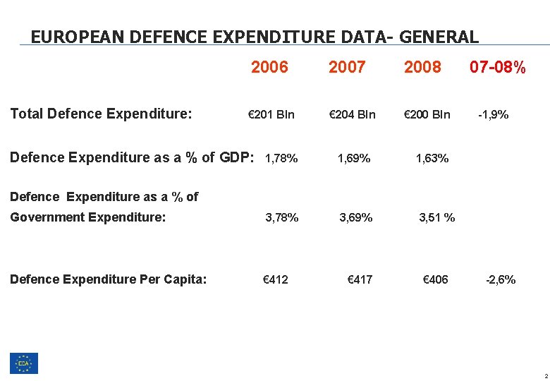 EUROPEAN DEFENCE EXPENDITURE DATA- GENERAL Total Defence Expenditure: 2006 2007 2008 € 201 Bln