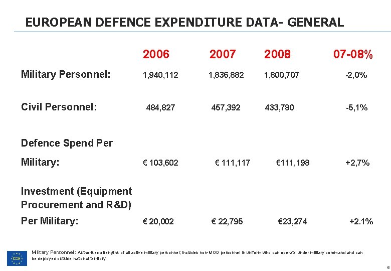 EUROPEAN DEFENCE EXPENDITURE DATA- GENERAL Military Personnel: Civil Personnel: 2006 2007 2008 07 -08%