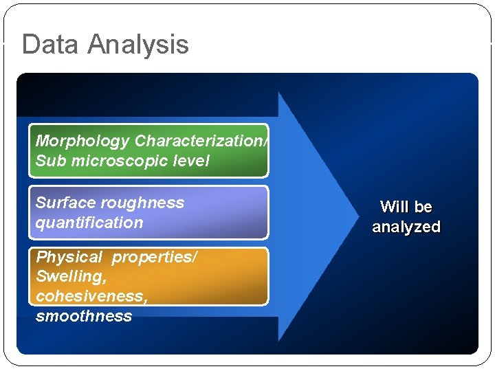 Data Analysis Morphology Characterization/ Sub microscopic level Surface roughness quantification Physical properties/ Swelling, cohesiveness,