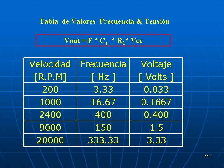 Tabla de Valores Frecuencia & Tensión Vout = F * C 1 * R