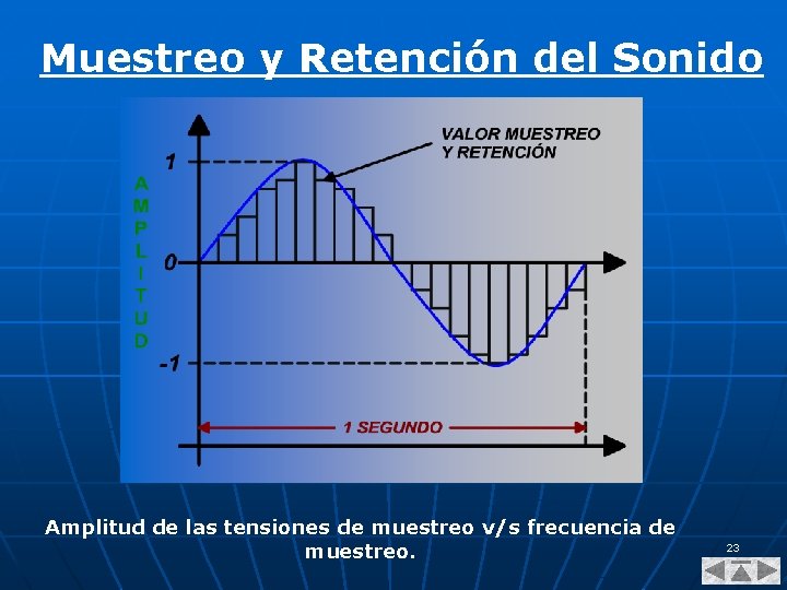 Muestreo y Retención del Sonido Amplitud de las tensiones de muestreo v/s frecuencia de