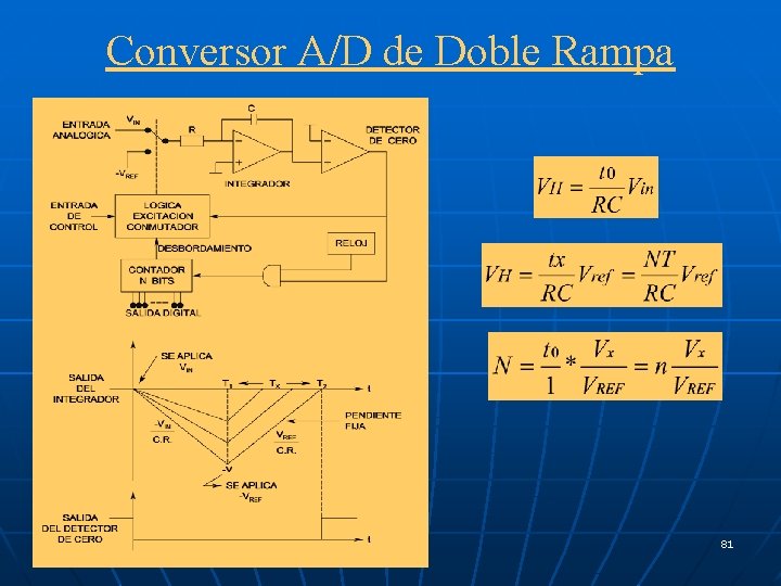 Conversor A/D de Doble Rampa 81 