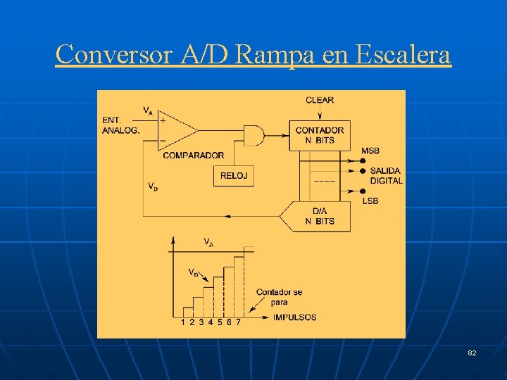 Conversor A/D Rampa en Escalera 82 