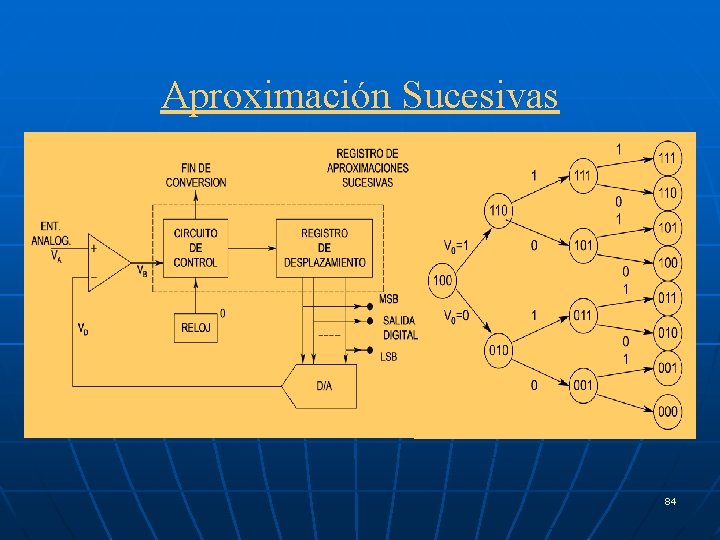 Aproximación Sucesivas 84 