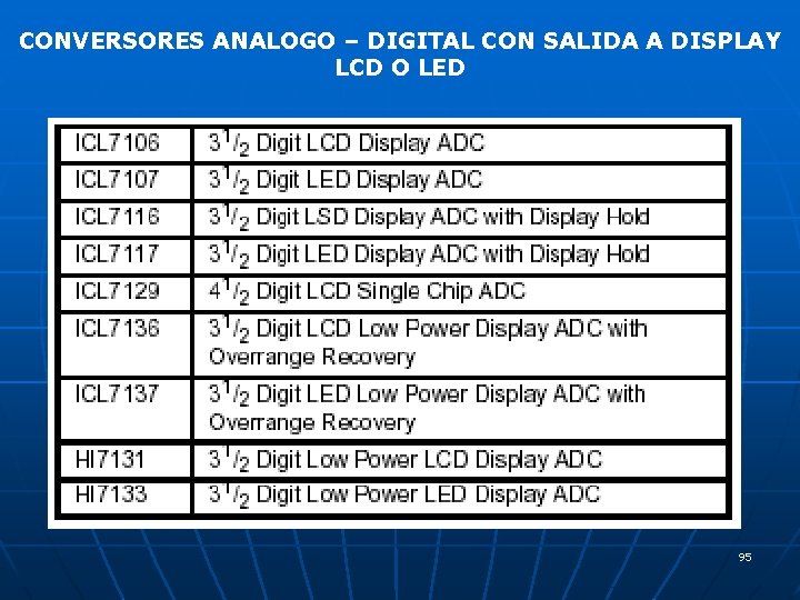 CONVERSORES ANALOGO – DIGITAL CON SALIDA A DISPLAY LCD O LED 95 