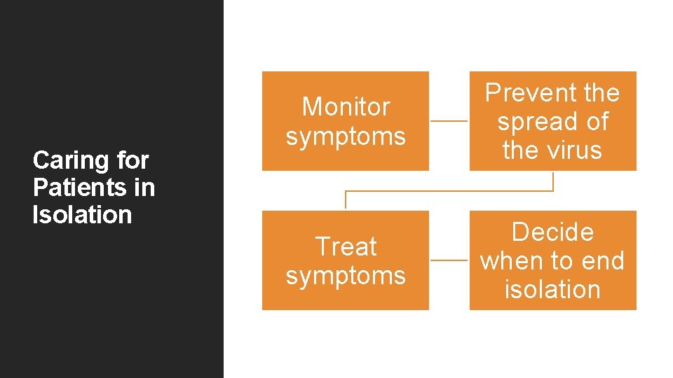 Caring for Patients in Isolation Monitor symptoms Prevent the spread of the virus Treat