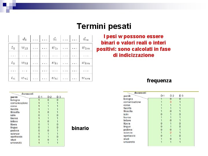 Termini pesati I pesi w possono essere binari o valori reali o interi positivi: