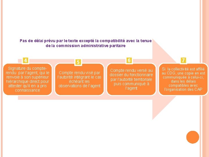 Pas de délai prévu par le texte excepté la compatibilité avec la tenue de