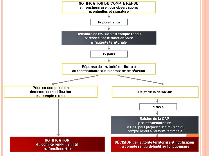 NOTIFICATION DU COMPTE RENDU au fonctionnaire pour observations éventuelles et signature 15 jours francs