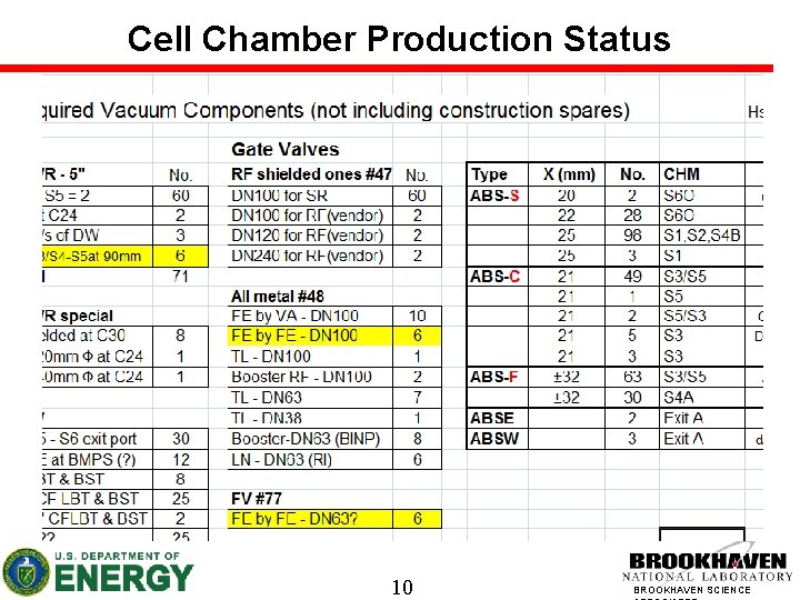 Cell Chamber Production Status 10 BROOKHAVEN SCIENCE 