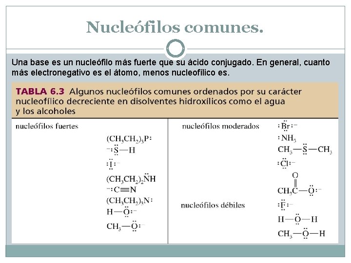Nucleófilos comunes. Una base es un nucleófilo más fuerte que su ácido conjugado. En