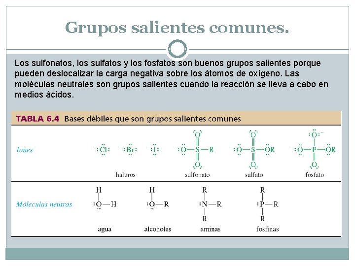 Grupos salientes comunes. Los sulfonatos, los sulfatos y los fosfatos son buenos grupos salientes