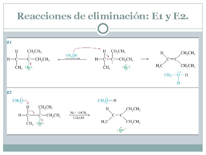 Reacciones de eliminación: E 1 y E 2. 