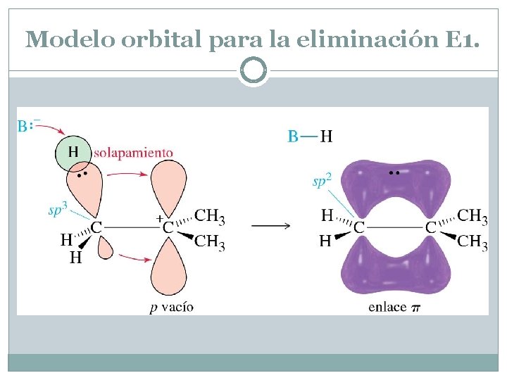 Modelo orbital para la eliminación E 1. 