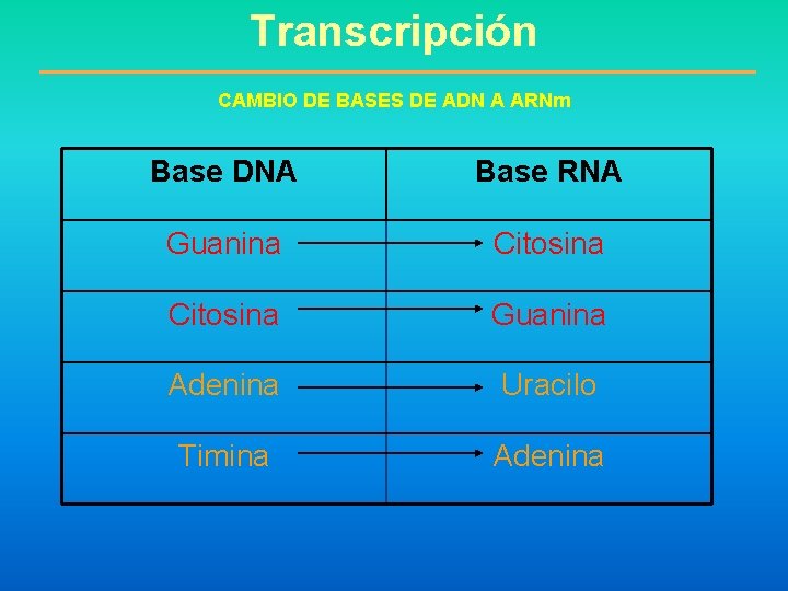 Transcripción CAMBIO DE BASES DE ADN A ARNm Base DNA Base RNA Guanina Citosina