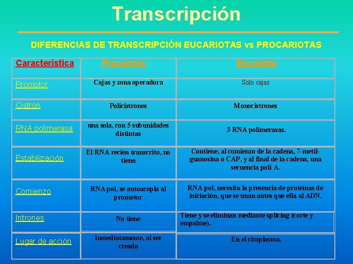 Transcripción DIFERENCIAS DE TRANSCRIPCIÓN EUCARIOTAS vs PROCARIOTAS Característica Procariota Eucariota Cajas y zona operadora