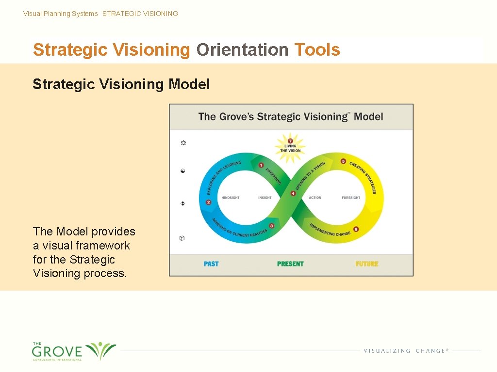 Visual Planning Systems STRATEGIC VISIONING Strategic Visioning Orientation Tools Strategic Visioning Model The Model