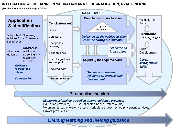 INTEGRATION OF GUIDANCE IN VALIDATION AND PERSONALISATION, CASE FINLAND (Modified from the Koutsi-project 2009)