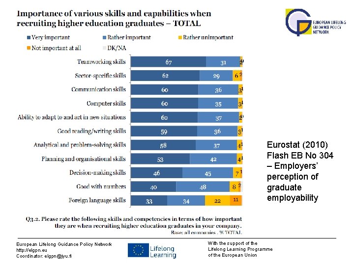 Eurostat (2010) Flash EB No 304 – Employers’ perception of graduate employability European Lifelong