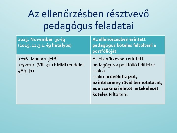 Az ellenőrzésben résztvevő pedagógus feladatai 2015. November 30 -ig (2015. 12. 3 1. -ig