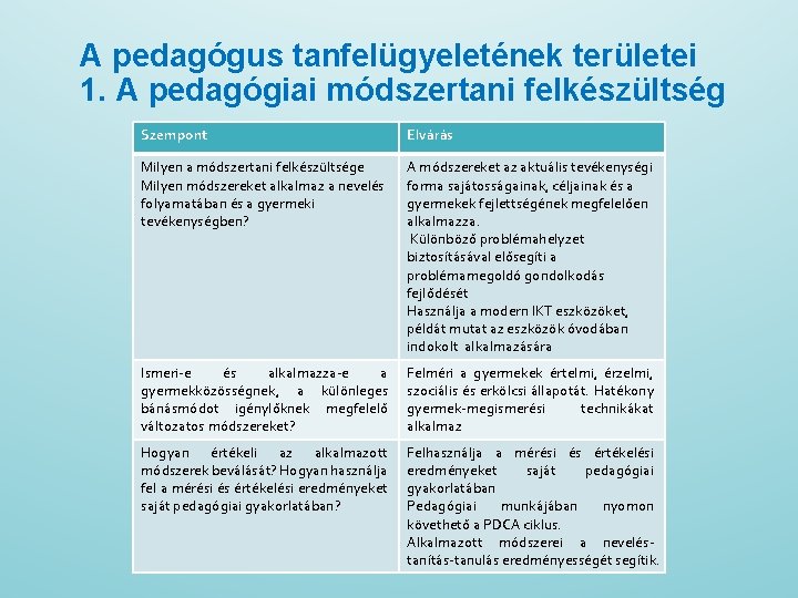 A pedagógus tanfelügyeletének területei 1. A pedagógiai módszertani felkészültség Szempont Elvárás Milyen a módszertani