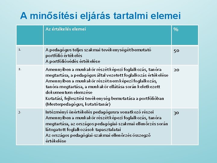 A minősítési eljárás tartalmi elemei Az értékelés elemei % 1. A pedagógus teljes szakmai