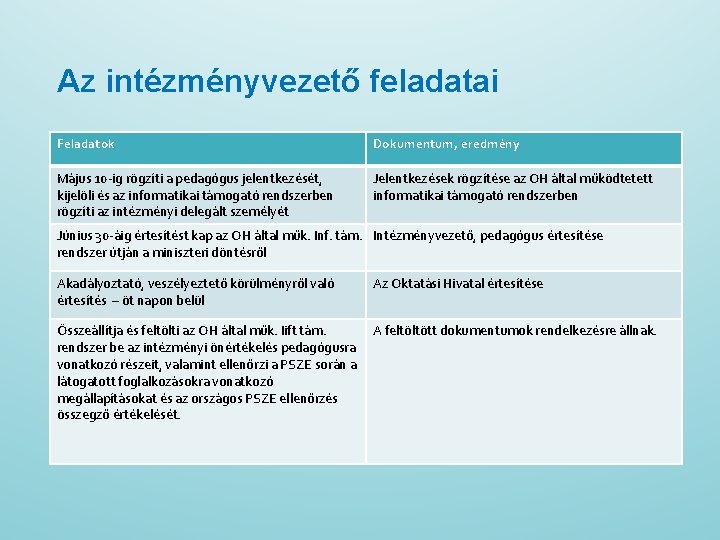 Az intézményvezető feladatai Feladatok Dokumentum, eredmény Május 10 -ig rögzíti a pedagógus jelentkezését, kijelöli