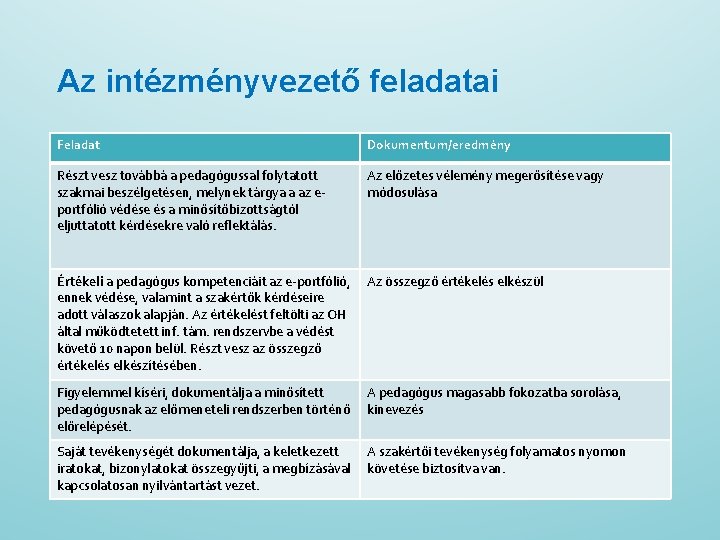 Az intézményvezető feladatai Feladat Dokumentum/eredmény Részt vesz továbbá a pedagógussal folytatott szakmai beszélgetésen, melynek