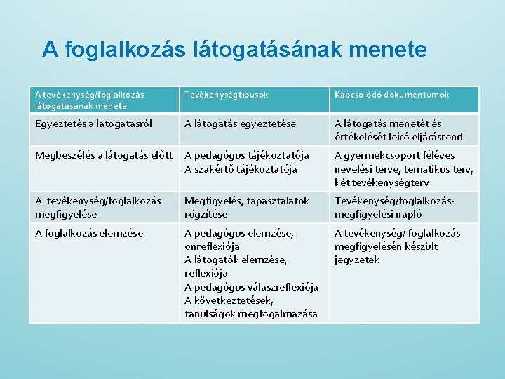 A foglalkozás látogatásának menete A tevékenység/foglalkozás látogatásának menete Tevékenységtípusok Kapcsolódó dokumentumok Egyeztetés a látogatásról