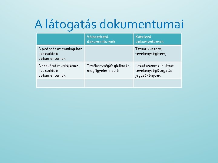 A látogatás dokumentumai Választható dokumentumok A pedagógus munkájához kapcsolódó dokumentumok A szakértő munkájához kapcsolódó