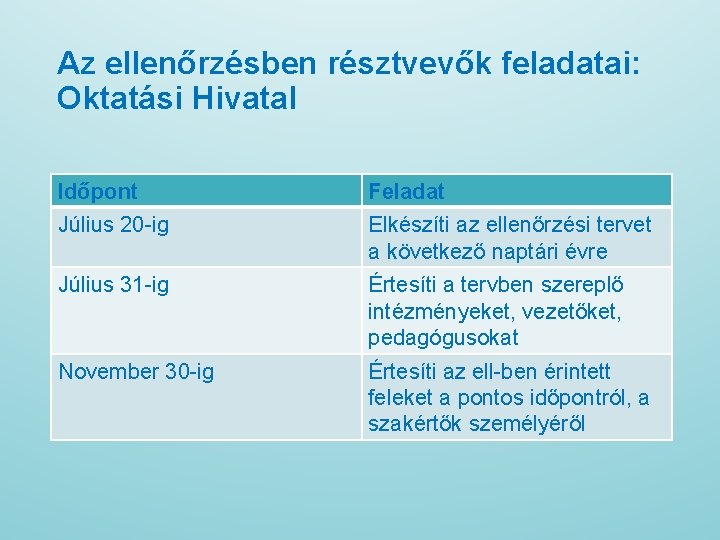 Az ellenőrzésben résztvevők feladatai: Oktatási Hivatal Időpont Feladat Július 20 -ig Elkészíti az ellenőrzési