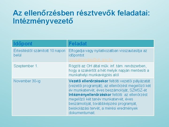 Az ellenőrzésben résztvevők feladatai: Intézményvezető Időpont Feladat Értesítéstől számított 10 napon Elfogadja vagy nyilatkozatban