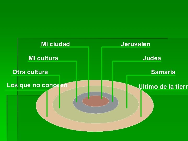 Mi ciudad Mi cultura Otra cultura Los que no conocen Jerusalen Judea Samaria Ultimo