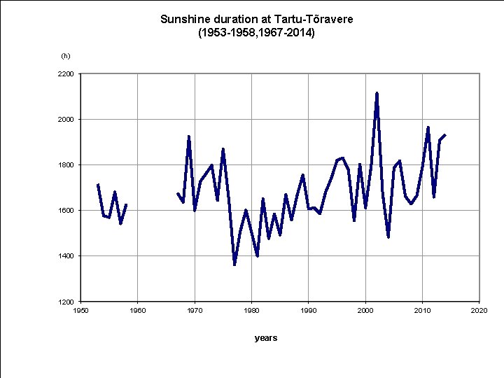Sunshine duration at Tartu-Tõravere (1953 -1958, 1967 -2014) (h) 2200 2000 1800 1600 1400 Sunshine duration at Tartu-Tõravere (1953 -1958, 1967 -2014) (h) 2200 2000 1800 1600 1400