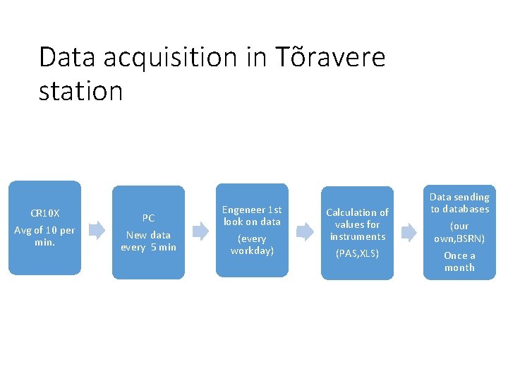 Data acquisition in Tõravere station CR 10 X Avg of 10 per min. PC Data acquisition in Tõravere station CR 10 X Avg of 10 per min. PC