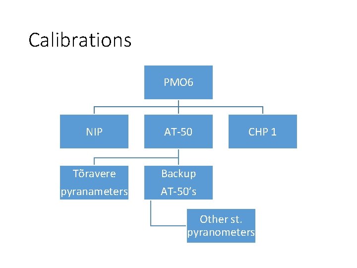 Calibrations PMO 6 NIP AT-50 Tõravere pyranameters Backup AT-50’s CHP 1 Other st. pyranometers Calibrations PMO 6 NIP AT-50 Tõravere pyranameters Backup AT-50’s CHP 1 Other st. pyranometers