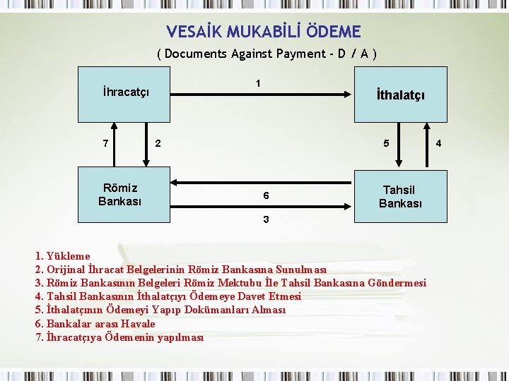 VESAİK MUKABİLİ ÖDEME ( Documents Against Payment - D / A ) 1 İhracatçı