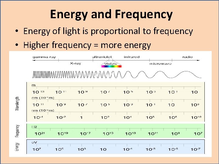 Energy and Frequency • Energy of light is proportional to frequency • Higher frequency Energy and Frequency • Energy of light is proportional to frequency • Higher frequency