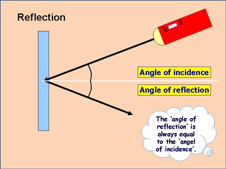 on Reflection off Angle of incidence Angle of reflection The ‘angle of reflection’ is on Reflection off Angle of incidence Angle of reflection The ‘angle of reflection’ is