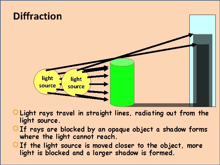 Diffraction light source R Light light source rays travel in straight lines, radiating out Diffraction light source R Light light source rays travel in straight lines, radiating out
