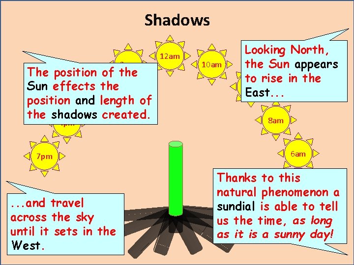 Shadows 2 pm The position of the Sun effects 3 pm the position and Shadows 2 pm The position of the Sun effects 3 pm the position and