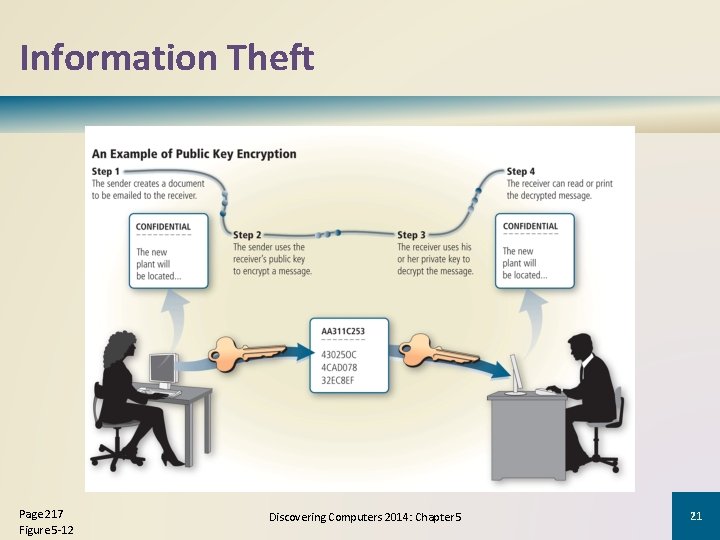 Information Theft Page 217 Figure 5 -12 Discovering Computers 2014: Chapter 5 21 