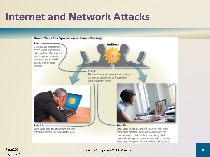 Internet and Network Attacks Page 205 Figure 5 -2 Discovering Computers 2014: Chapter 5