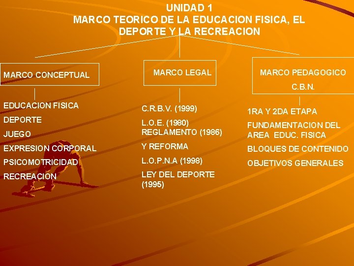 UNIDAD 1 MARCO TEORICO DE LA EDUCACION FISICA, EL DEPORTE Y LA RECREACION MARCO