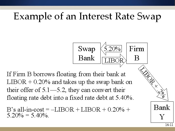 Example of an Interest Rate Swap Bank Firm B LIBOR 5. 20% R BO