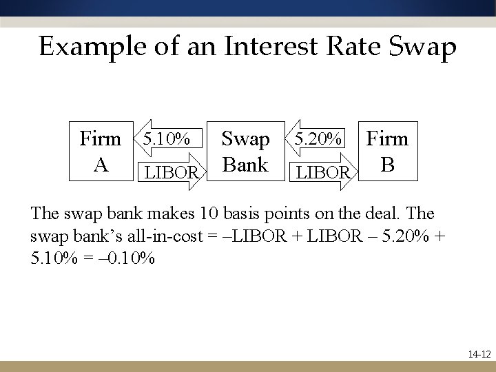 Example of an Interest Rate Swap Firm 5. 10% Swap A LIBOR Bank Firm